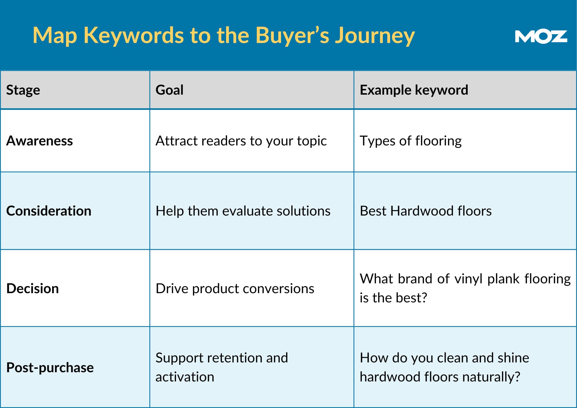 Map keywords to buyer's journey