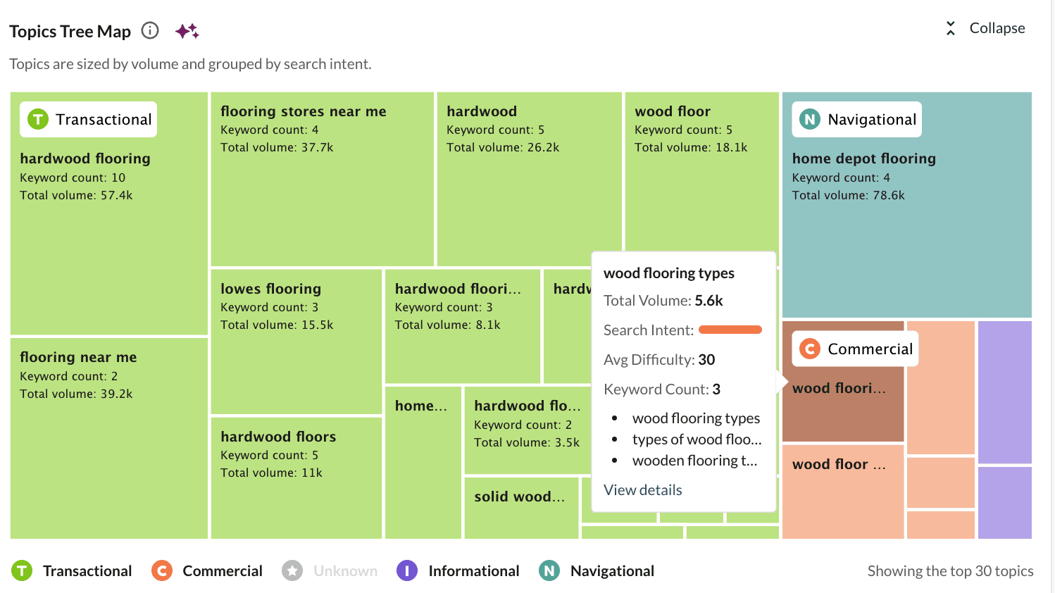 Topic Tree Map visualization showing keyword clusters for "wood flooring" sized by monthly search volume