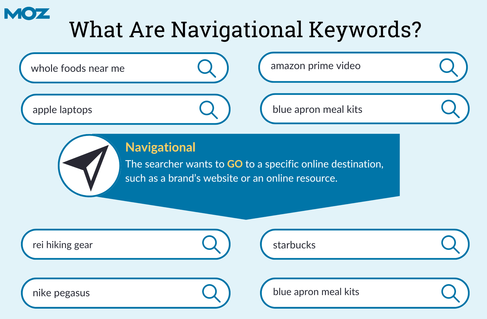 A graphic that displays the definition of navigational search intent, and eight examples of navigational keywords.