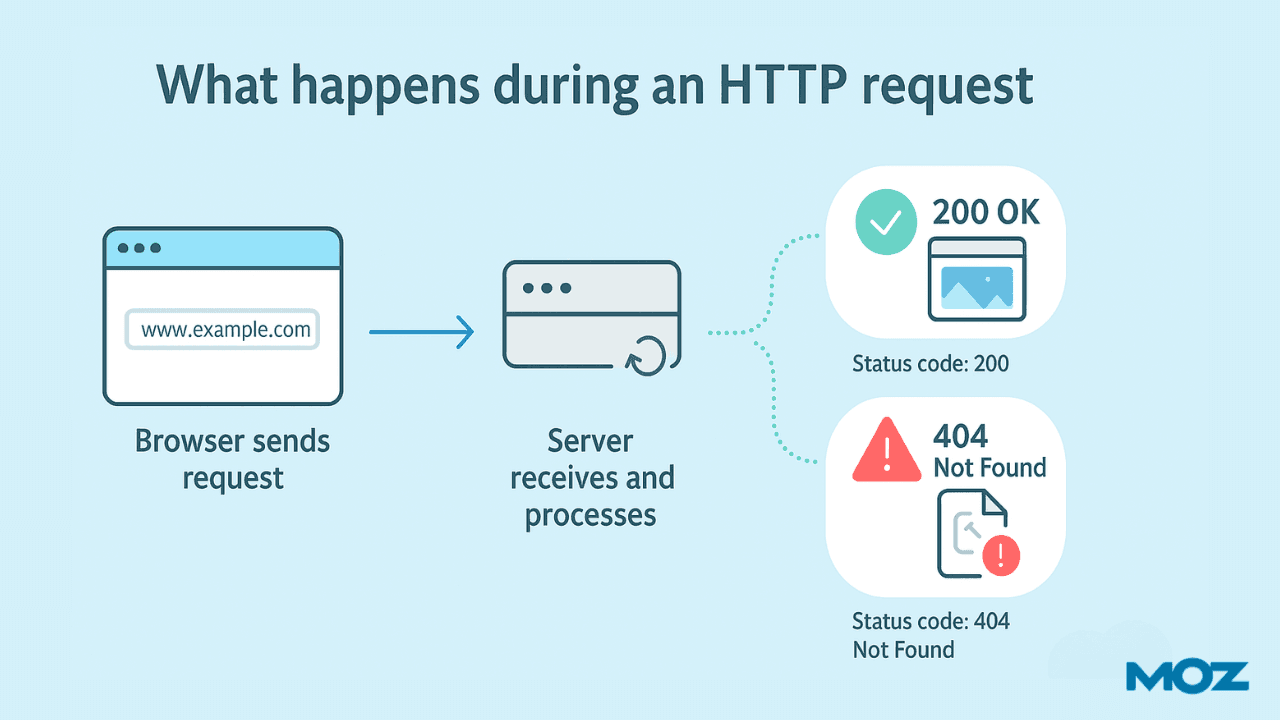 what happens during an http request