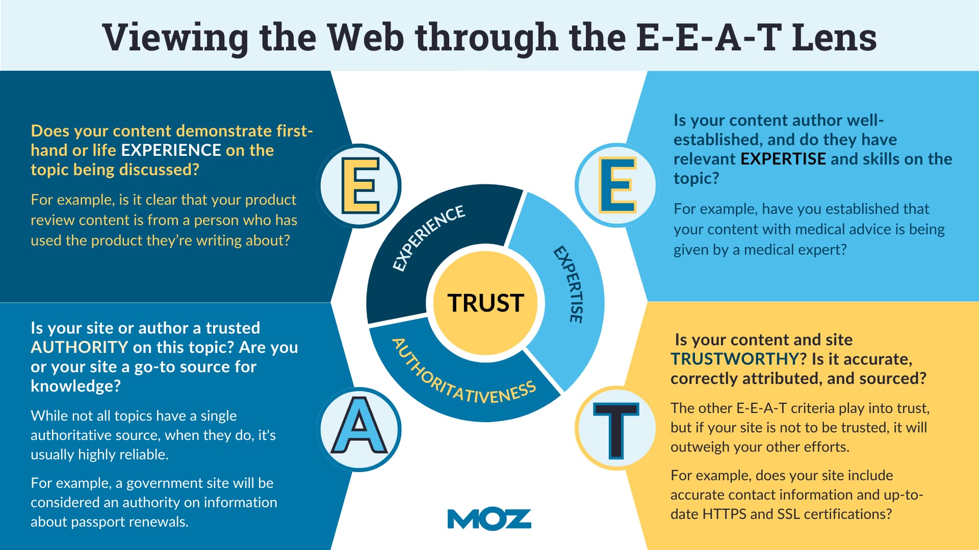 Infographic explaining the components of E-E-A-T: Experience, Expertise, Authoritativeness, Trust.