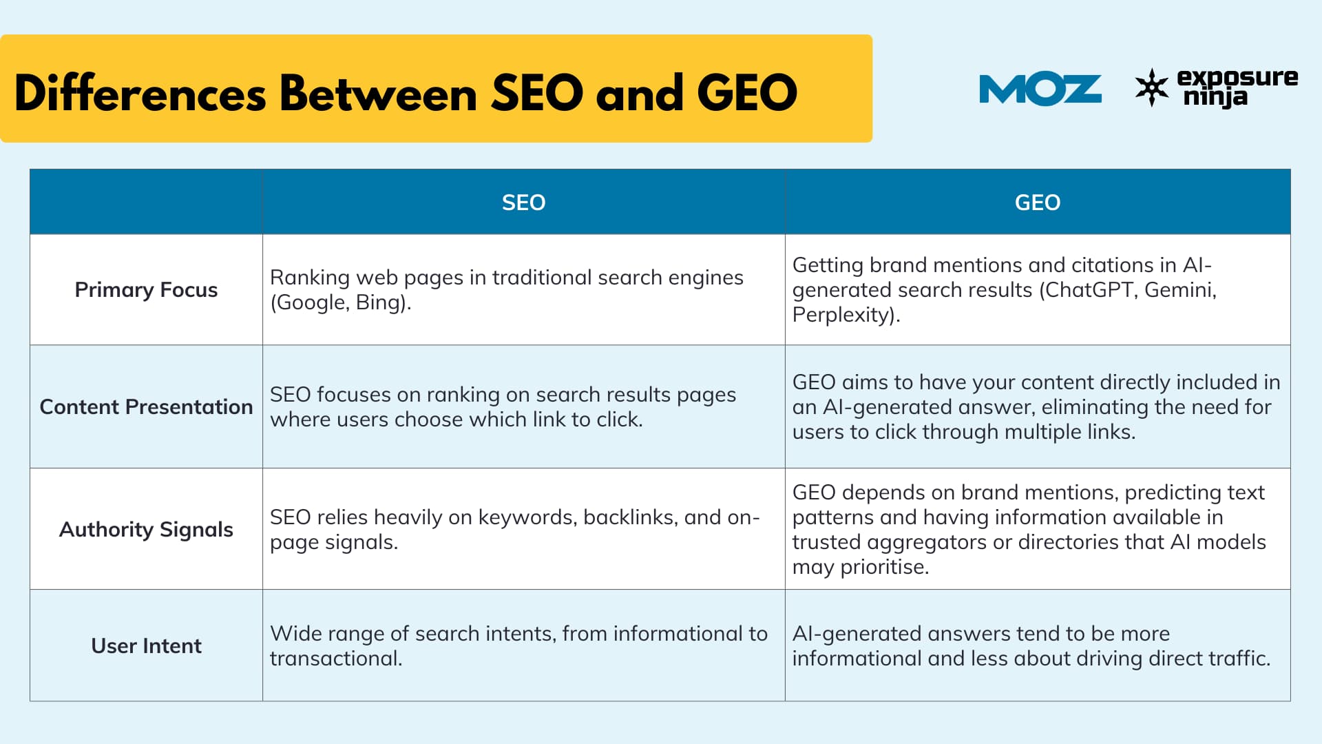 Table outlining the differences between traditional SEO and GEO.