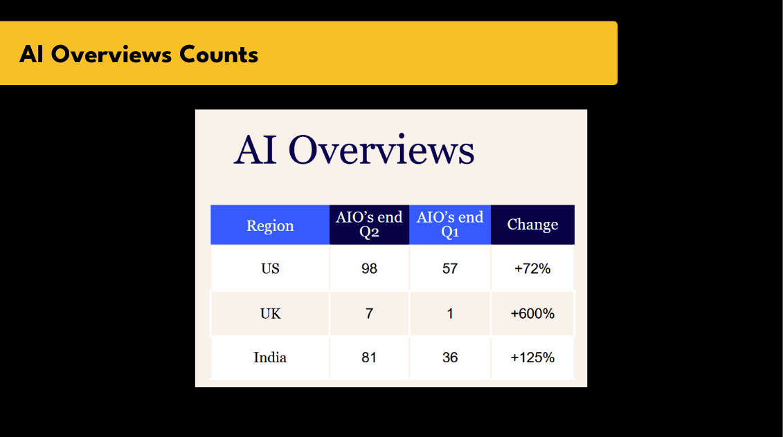 Table showing AI Overviews counts increasing across US, UK, India regions.