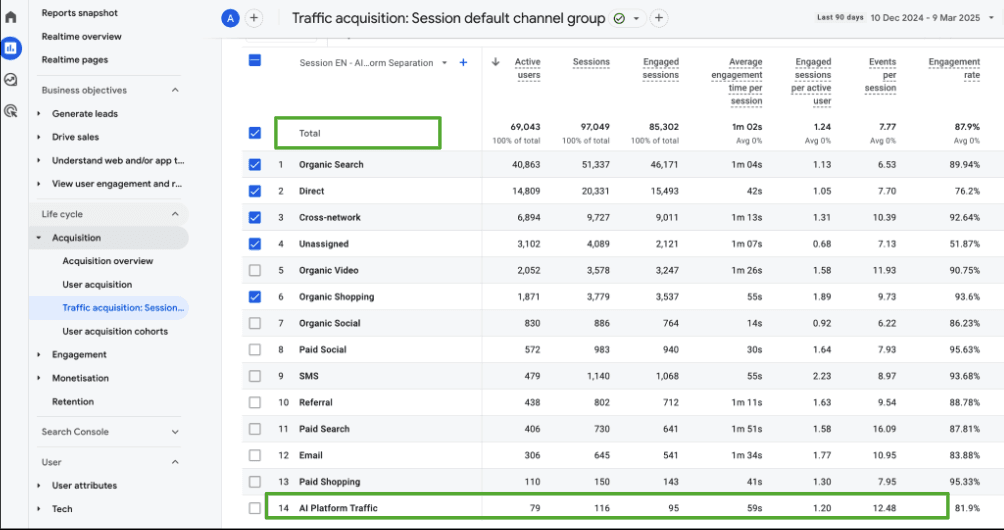 Google Analytics traffic acquisition report highlighting AI Platform Traffic row.