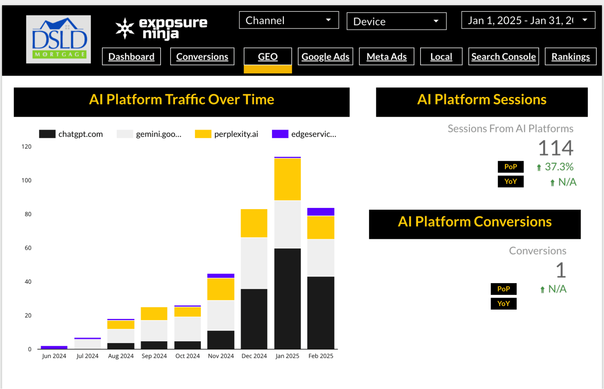 Exposure Ninja dashboard displaying AI traffic, sessions, and conversions charts.