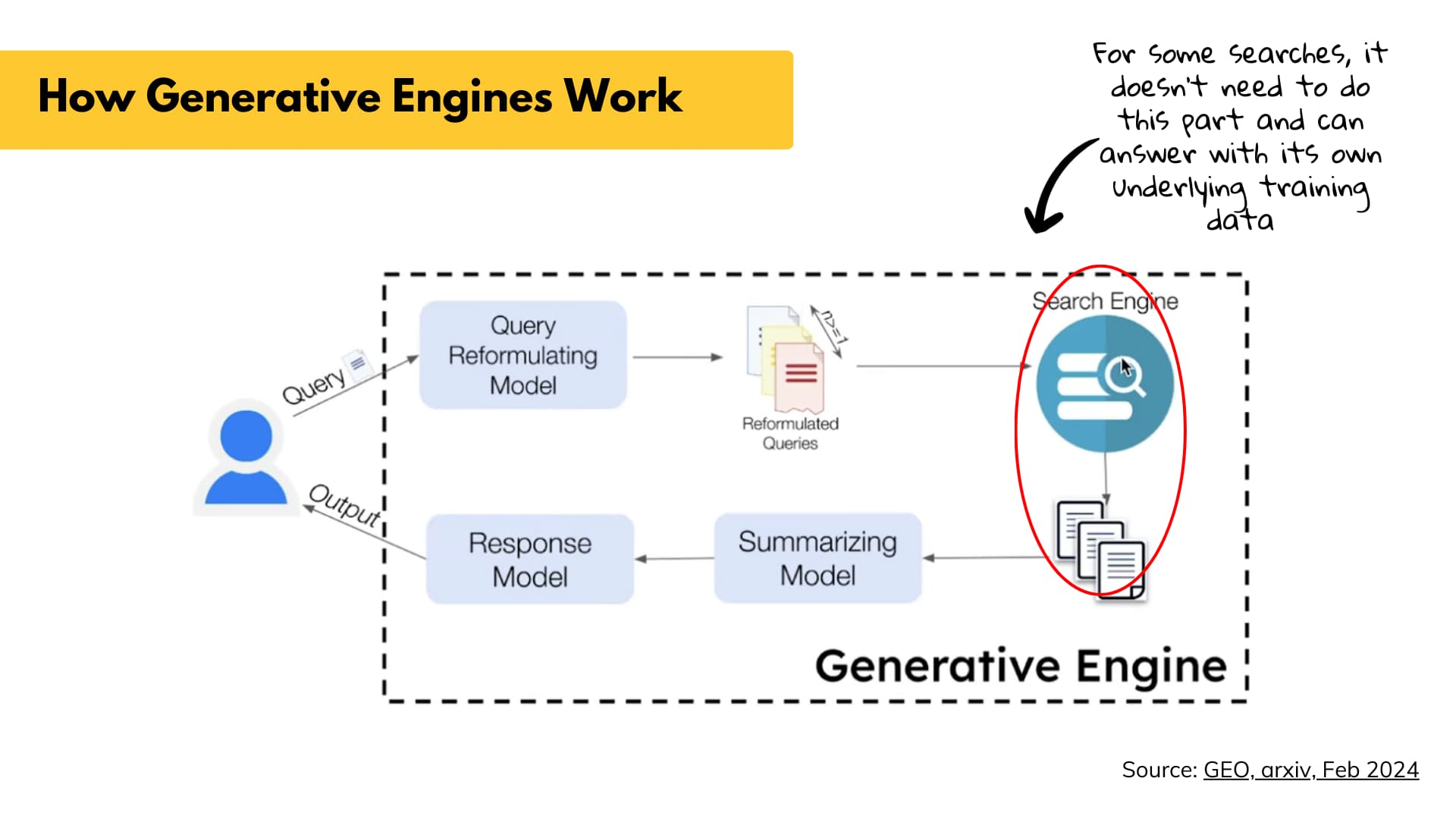 Flowchart illustrating the process generative engines use to answer queries.