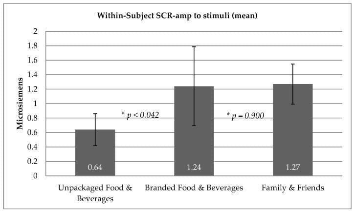 An image from Smith et al., 2019: ‘Skin Conductance Response Indicate Children are Physiologically Aroused by Their Favourite Branded Food and Drink Products’, displaying a heightened skin conductance response (SCR) for children in response to familiar food packaging, similarly to what they display for family or friends.