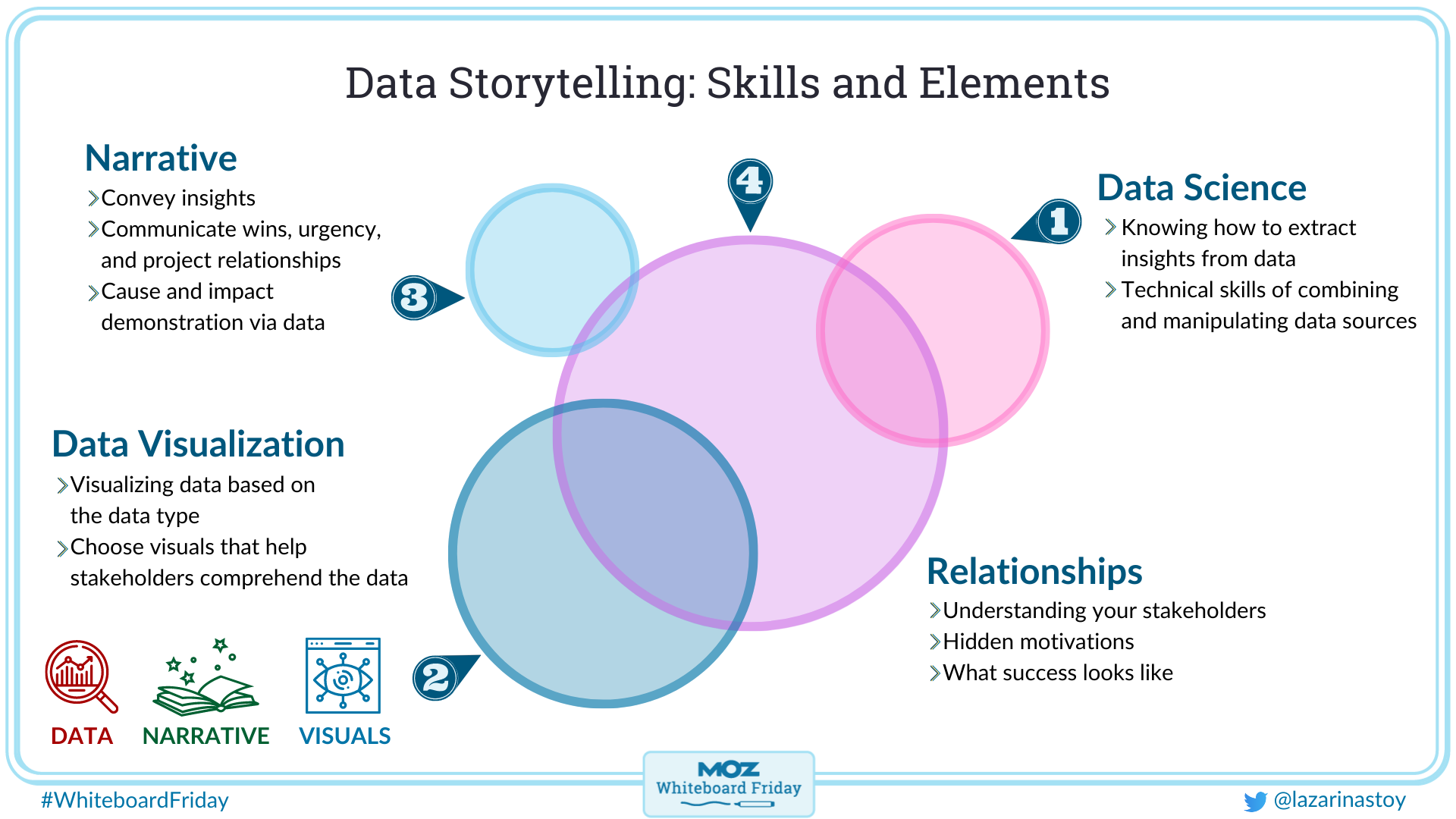 Digital whiteboard showing the skills and elements of data storytelling