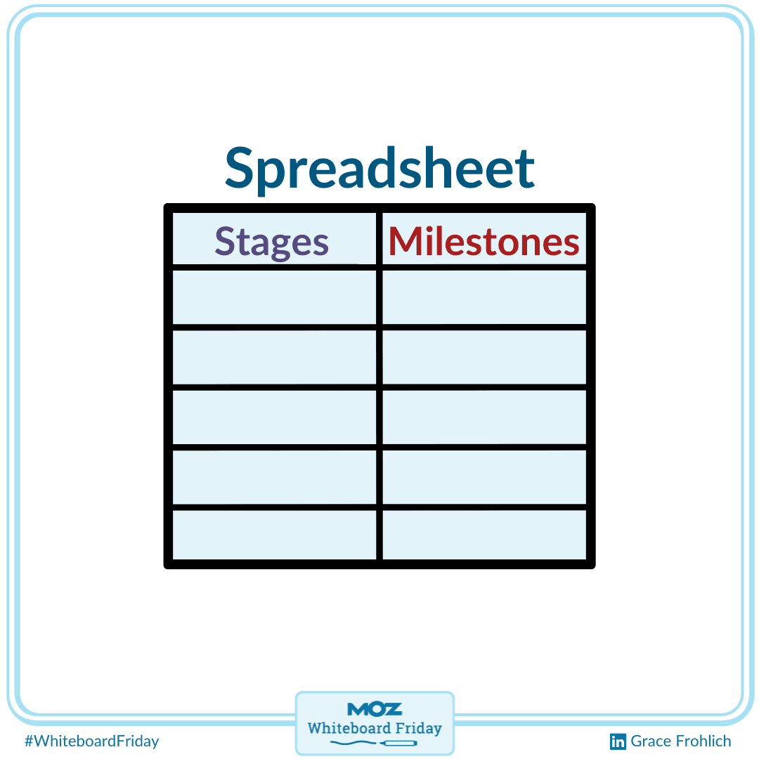 The output of this process with be a spreadsheet including a full user journey
