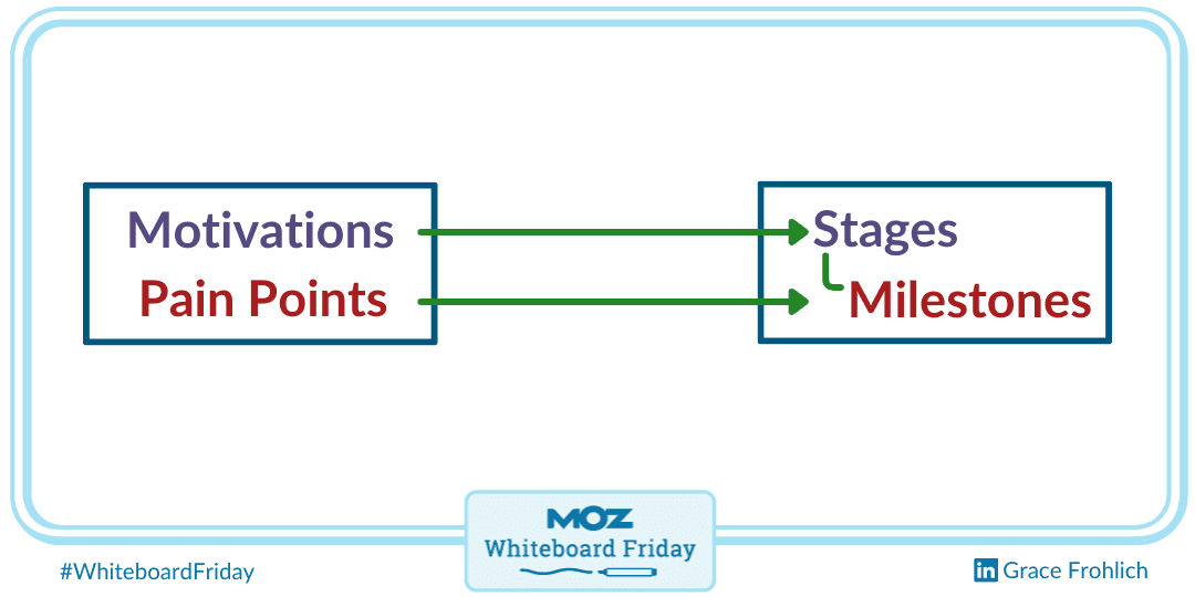 In our journey, the motivations will map to journey stages, and the pain points will map to milestones.