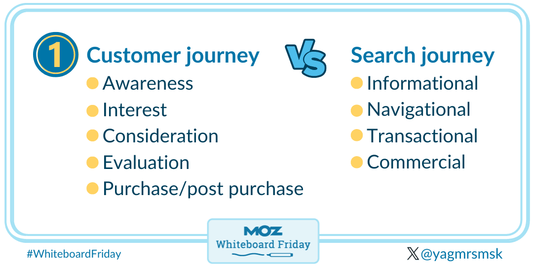 Customer journey vs. search journey