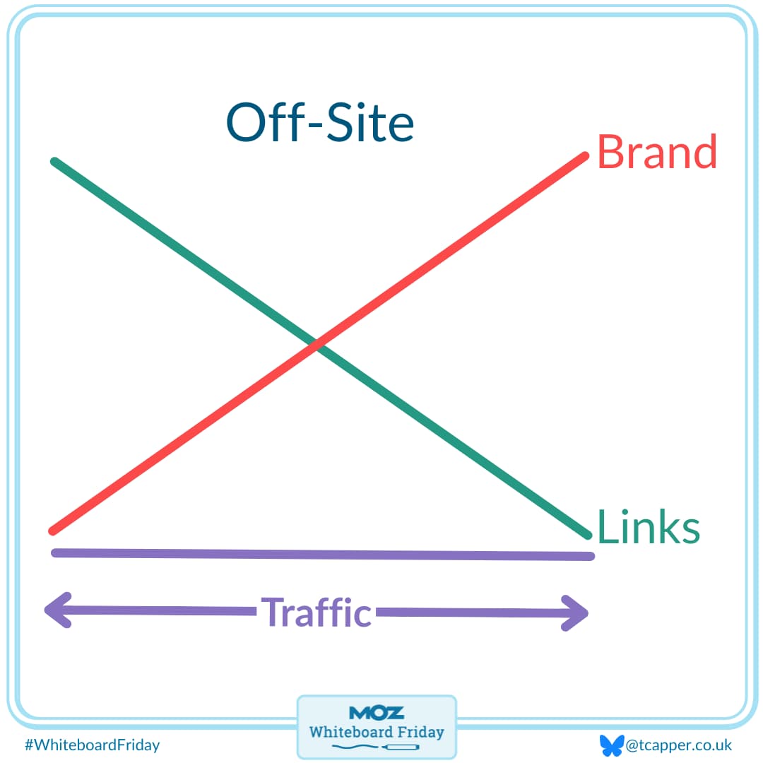 First you need to decide between tackling on-site or off-site SEO.