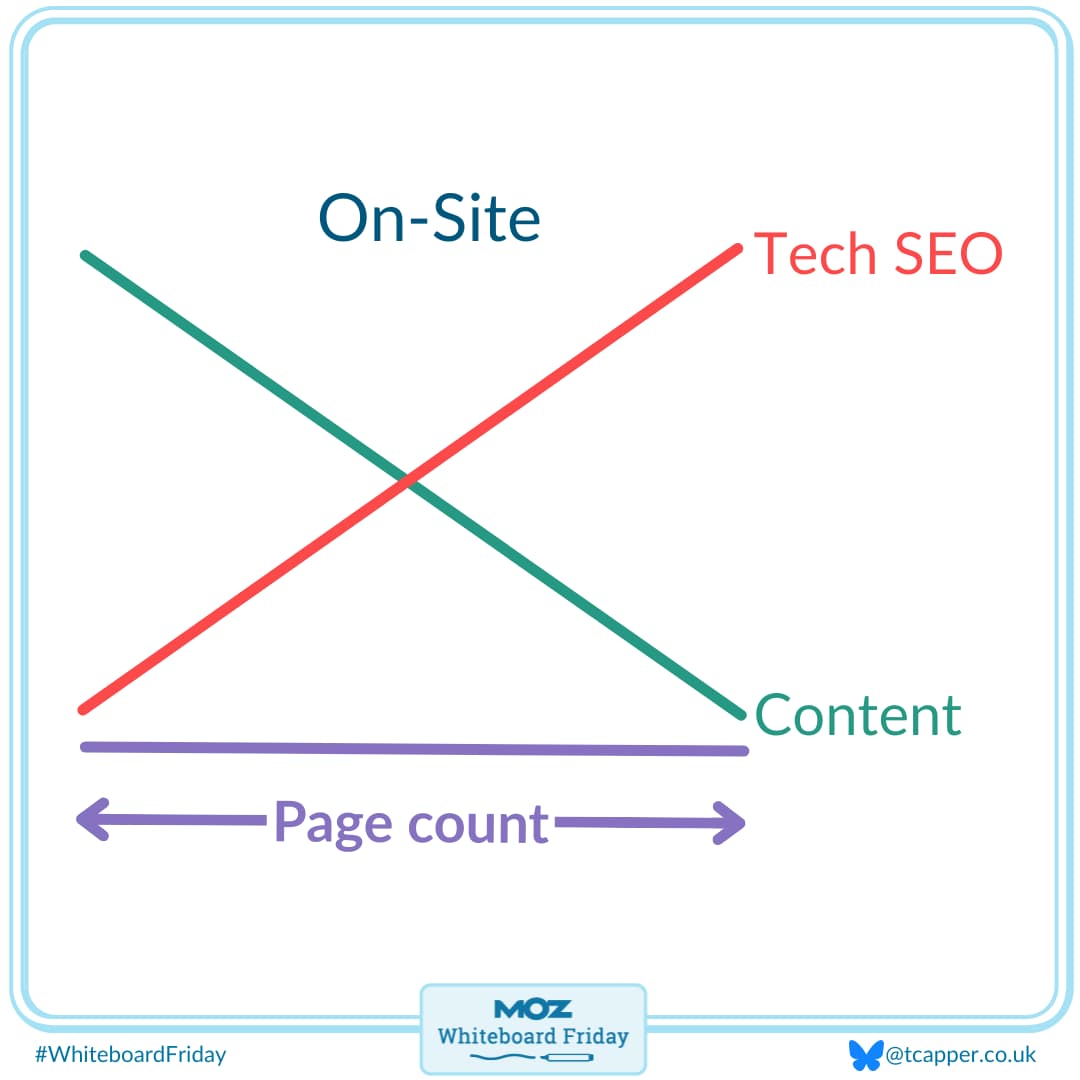 If you're doing off-site SEO, consider whether brand or links is a better metric to measure success.