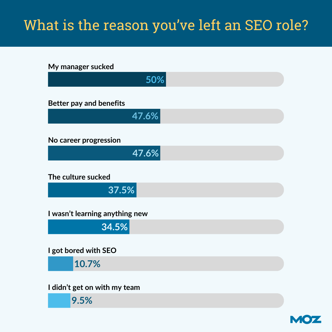 Image showing why SEOs leave a role