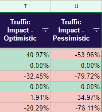 SGE traffic forecast