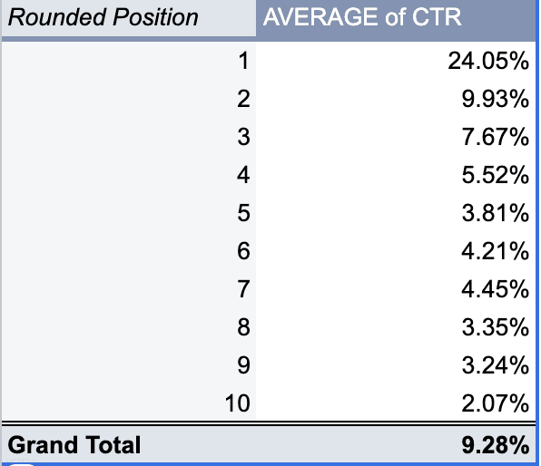 Example of a CTR curve by position