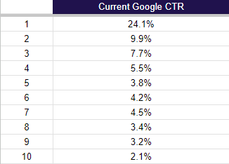 Google CTR assumptions