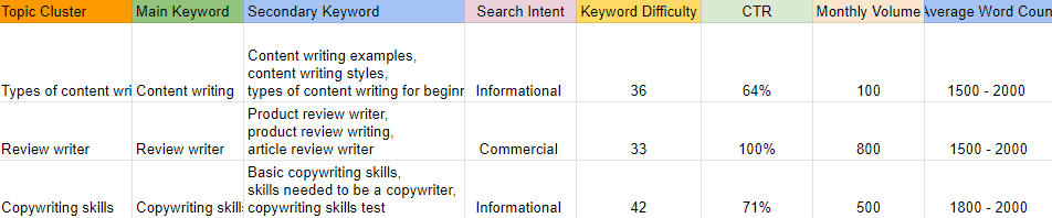 A spreadsheet showing how to map keywords to search intent