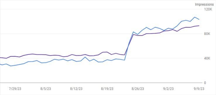 A screenshot of Impressions and Clicks being up in Google Search Console