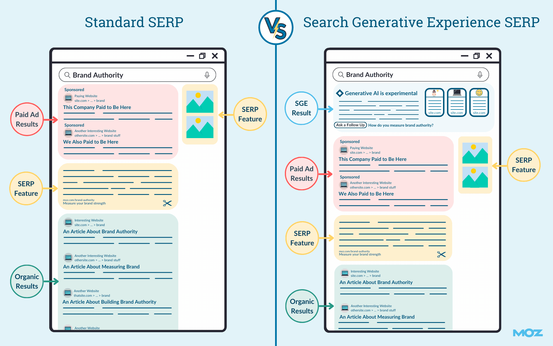 The differences between a standard SERP and a Search Generative Experience SERP