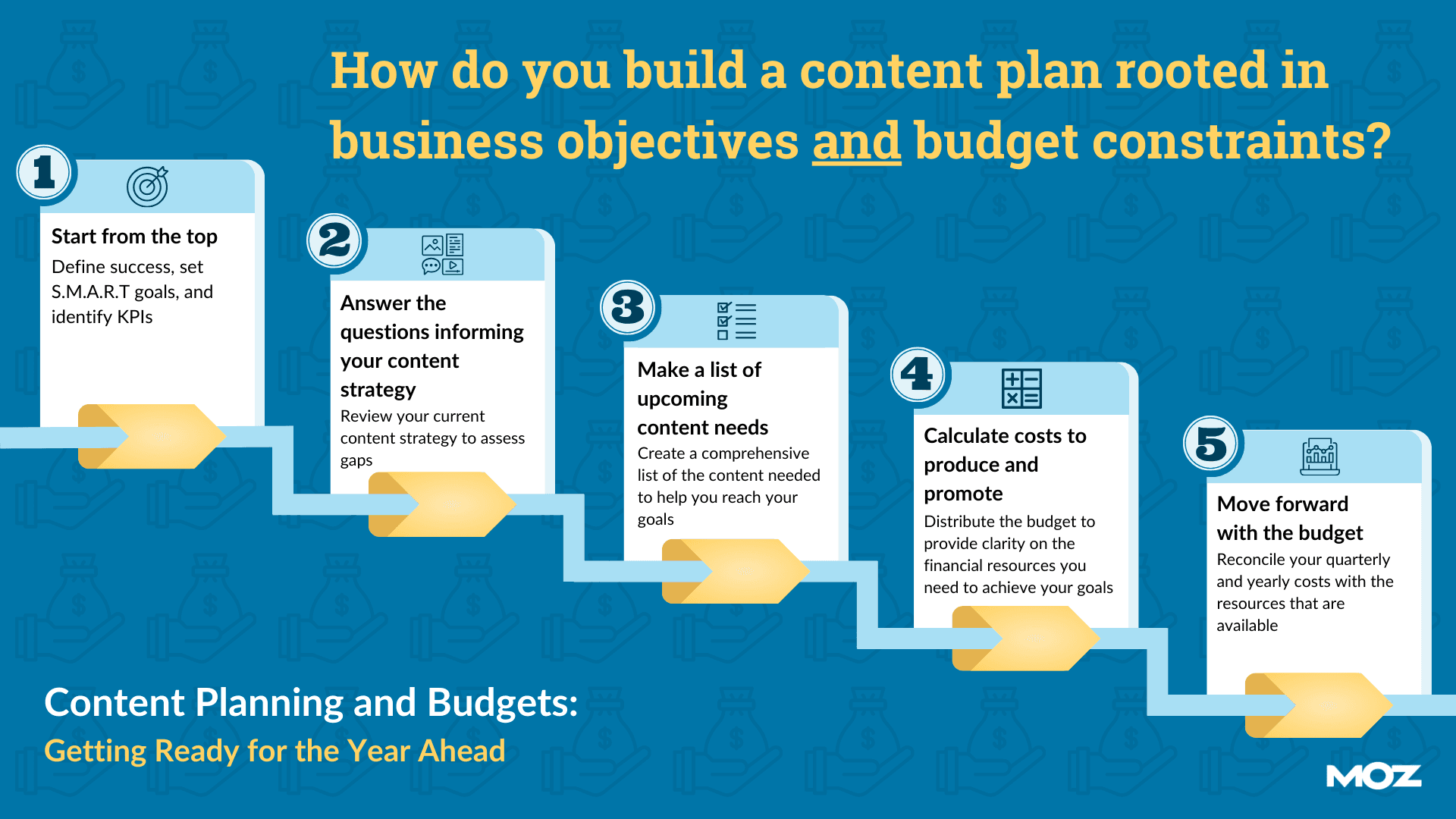 How do you build a content plan rooted in business objectives and budget constraints?