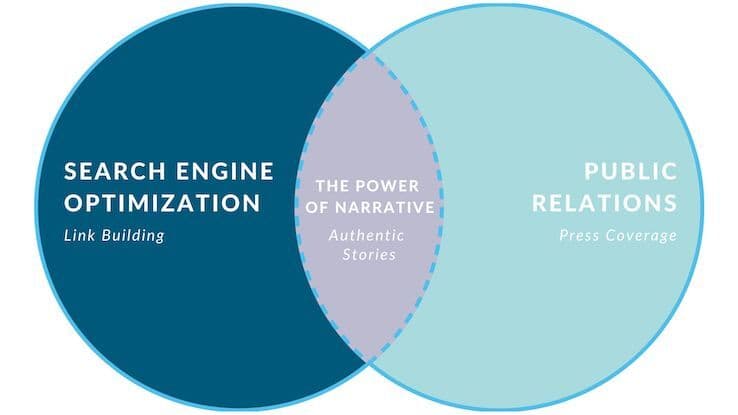 SEO & PR Venn Diagram