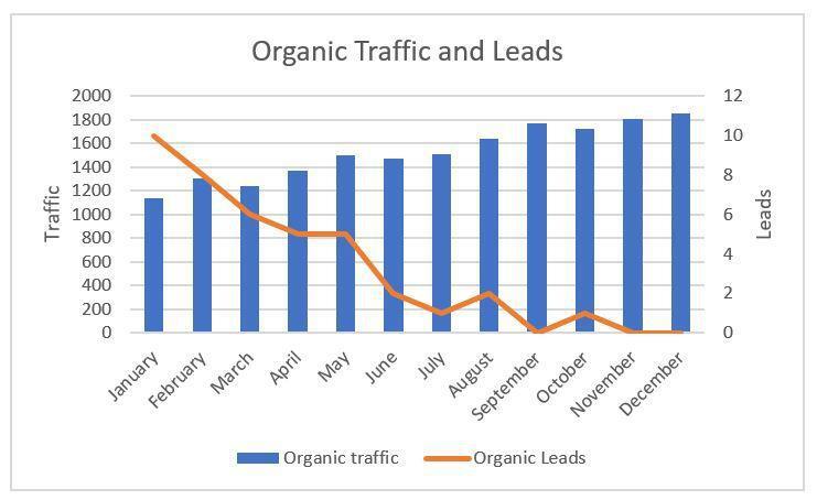 Graph showing traffic increasing but leads decreasing for a website.