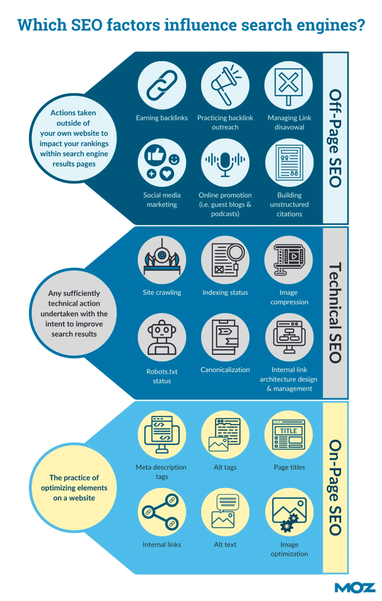 Factors influencing search engine rankings — off-page SEO, technical SEO, and on-page SEO