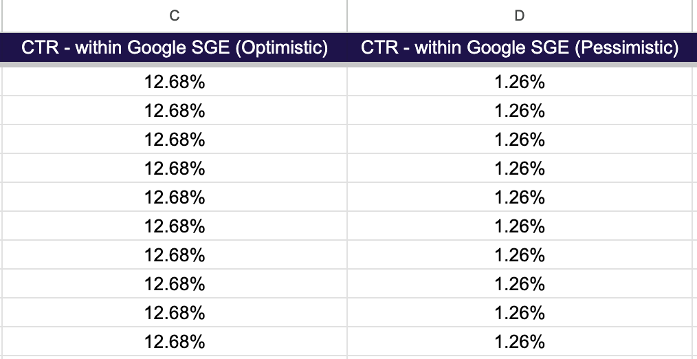 Optimistic and pessimistic CTR assumptions
