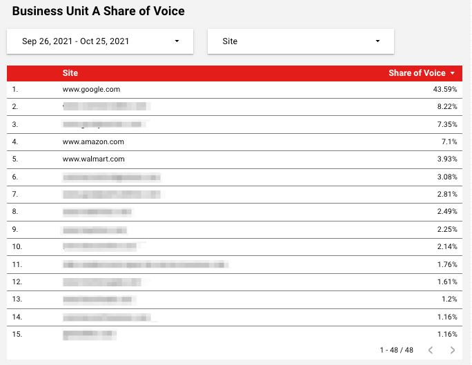 Table - Business Unit A Share of Voice.