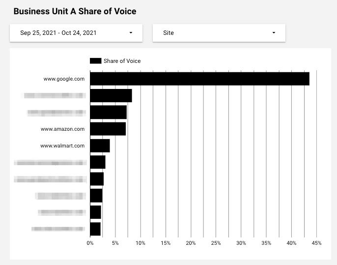 Business Unit A Share of Voice.