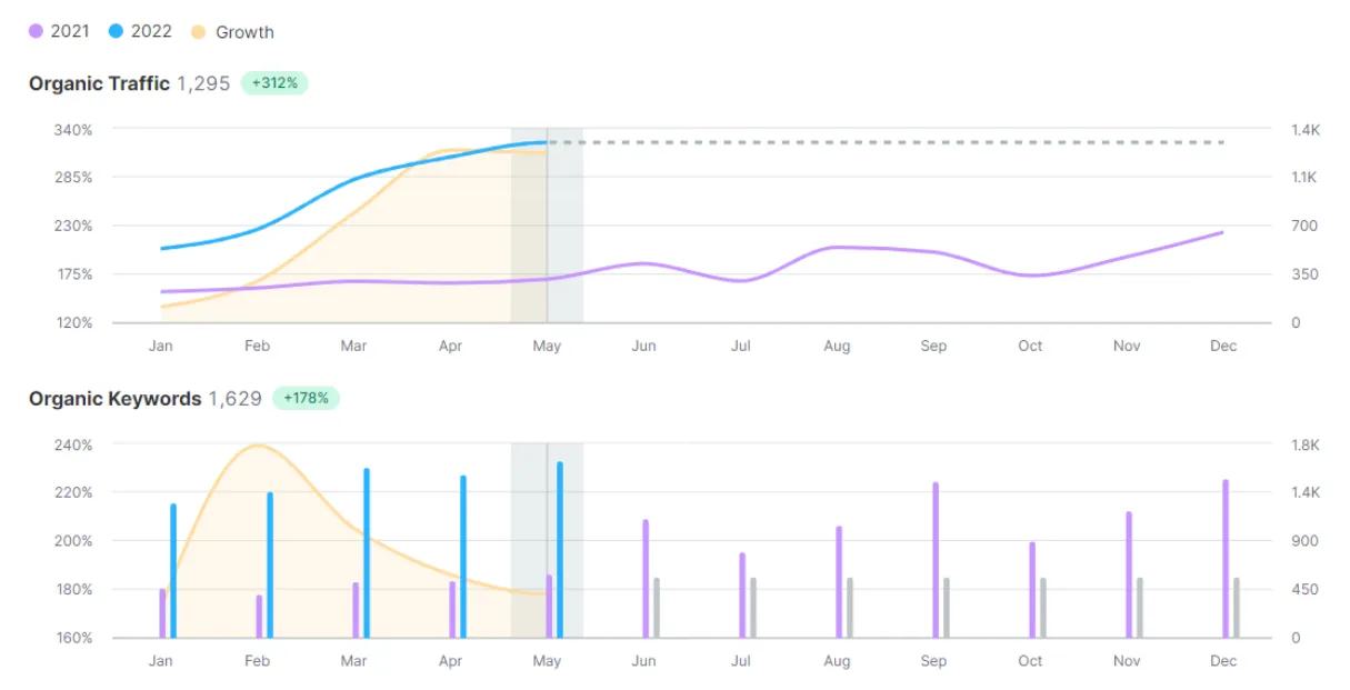 Screenshot of organic traffic and organic keywords over time.