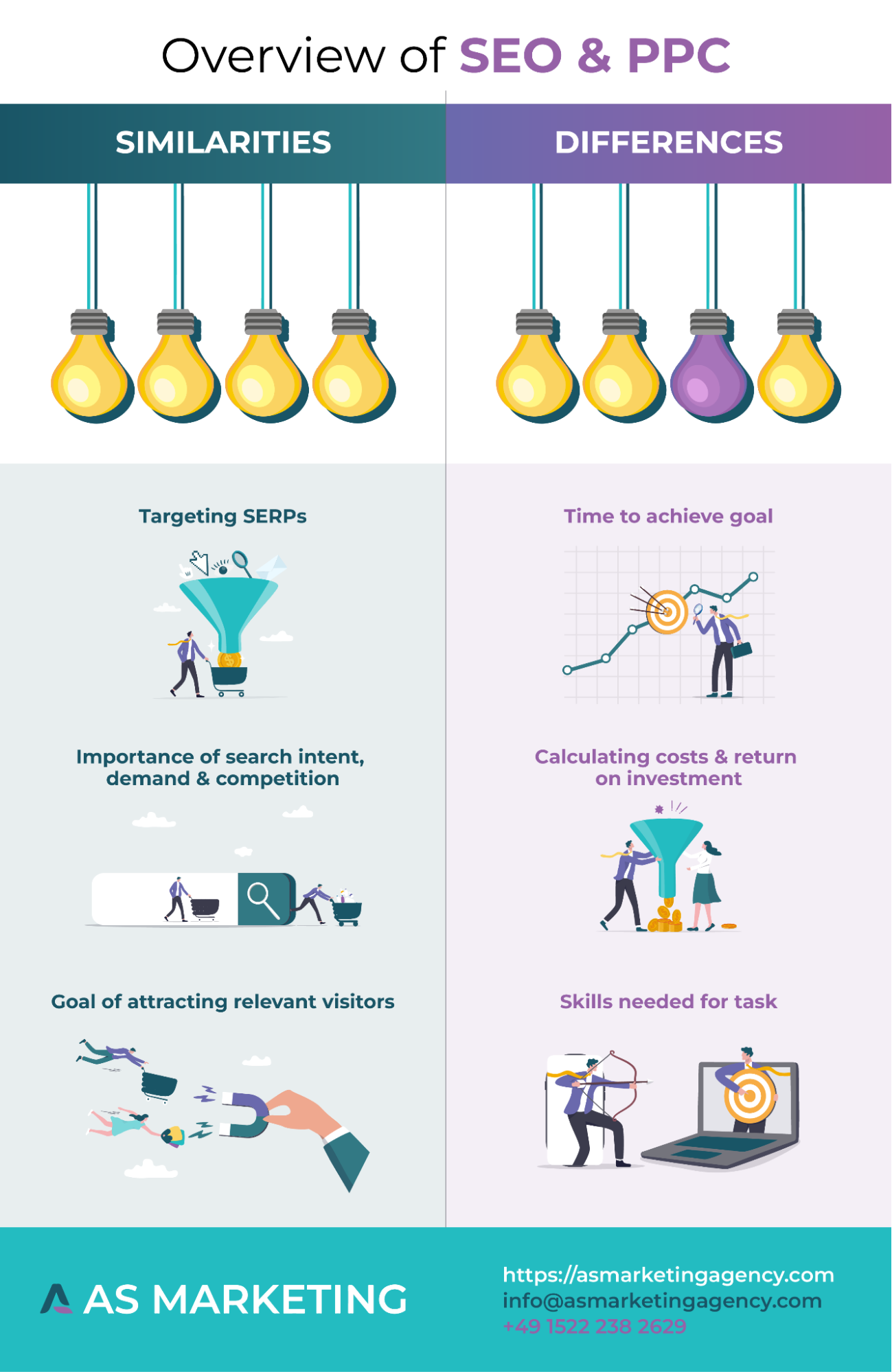 Infographic outlining the main three similarities and differences between SEO and PPC