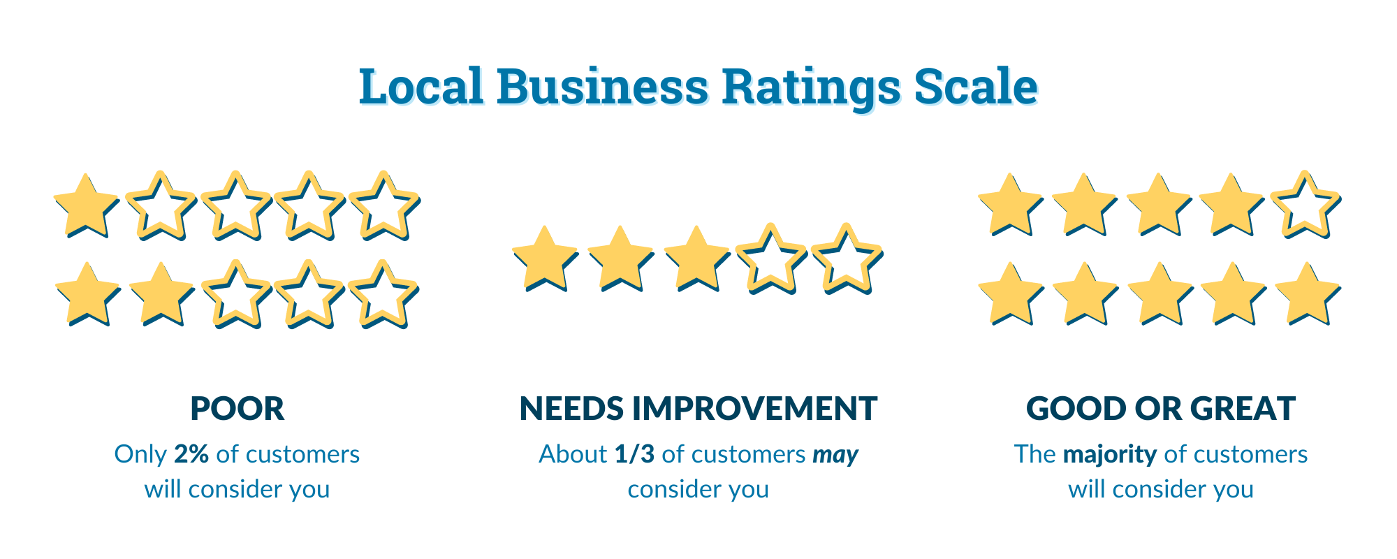 Visual representation of the local business ratings scale.