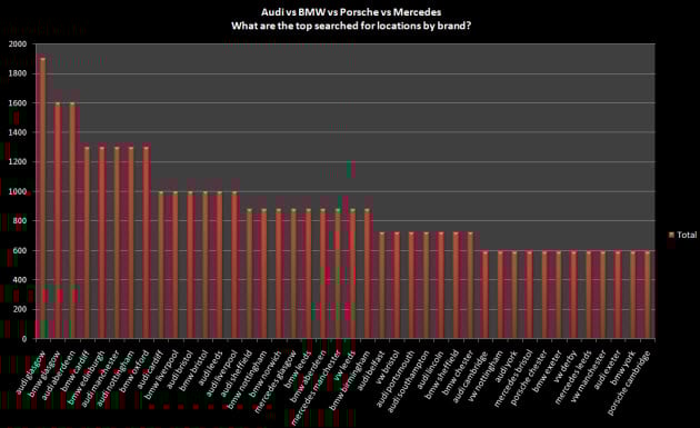 A chart showing branded, location based keywords