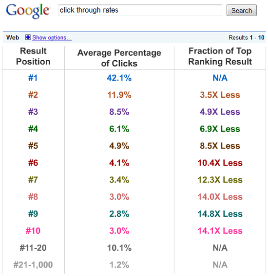 Click Through Rates