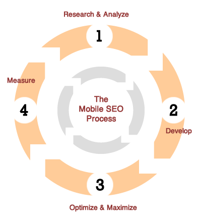 Mobile SEO LifeCycle