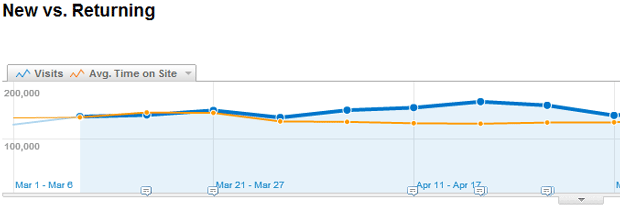 New vs. Returning Visits