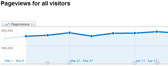 Pageviews Over Time