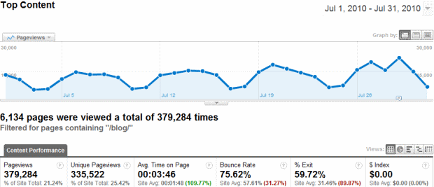 SEOmoz Blog Traffic July 2010