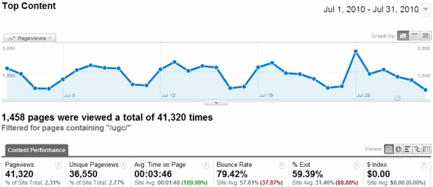 YOUmoz Traffic July 2010