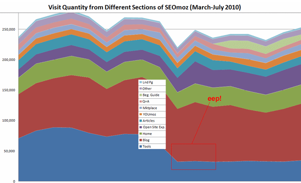 Traffic by Section on SEOmoz