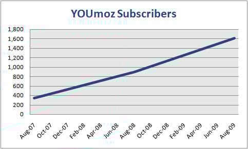 YOUmoz Subscribers