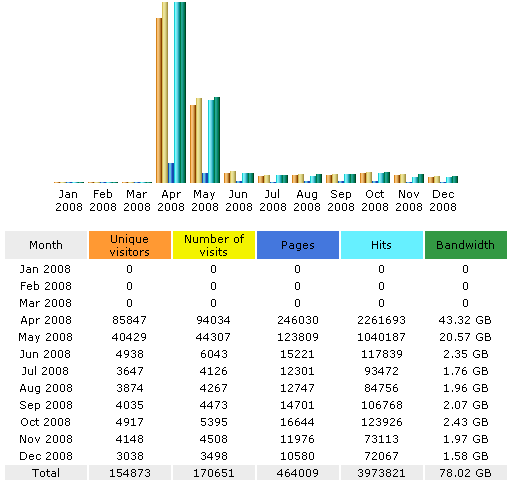 Giant Stars Statistics Giant Stars Statistics