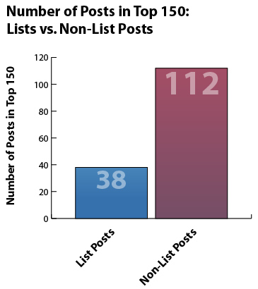 Number of Posts in Top 150: Lists vs Non-List Posts