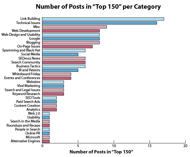 Number of Posts in "Top 150" per Category