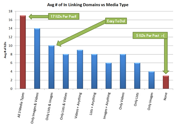 Avg # of In Linking Domains Vs Media Type