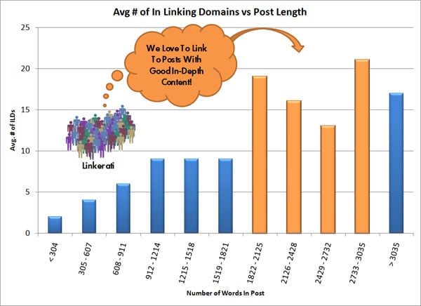 Avg # of In Linking Domains Vs Post Length