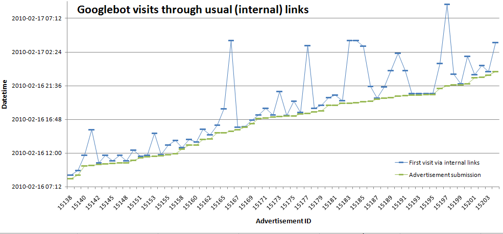 Googlebot visits through usual links