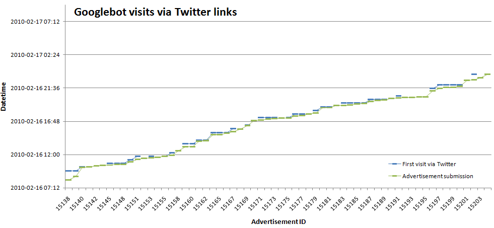 Googlebot visits via Twitter links